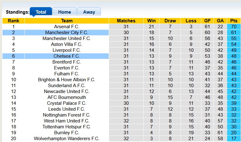 Nhận định, soi k&egrave;o Chelsea vs Man City, 22h30 ng&agrave;y 12/4: Hồi kết cho Rosenior - Ảnh 4