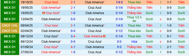 Nhận định, soi kèo Club America vs Cruz Azul - Ảnh 4