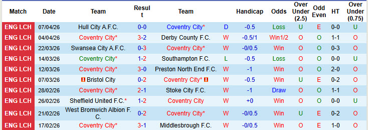 Nhận định, soi kèo Coventry City vs Sheffield Wednesday, 18h30 ngày 11/4: Một trời một vực - Ảnh 2
