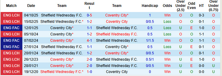 Nhận định, soi kèo Coventry City vs Sheffield Wednesday, 18h30 ngày 11/4: Một trời một vực - Ảnh 4