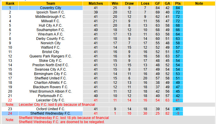 Nhận định, soi kèo Coventry City vs Sheffield Wednesday, 18h30 ngày 11/4: Một trời một vực - Ảnh 5