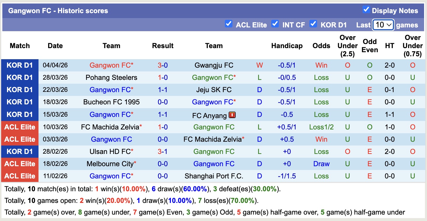 Nhận định, soi kèo Daejeon Hana Citizen vs Gangwon, 12h00 ngày 12/4: Ám ảnh xa nhà - Ảnh 4