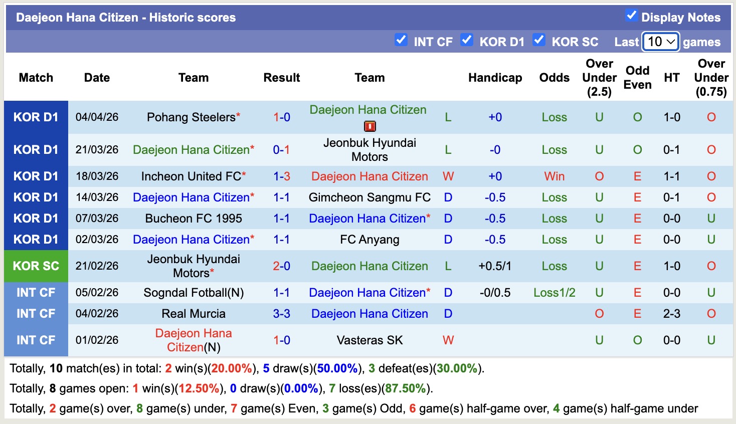 Nhận định, soi kèo Daejeon Hana Citizen vs Gangwon, 12h00 ngày 12/4: Ám ảnh xa nhà - Ảnh 5