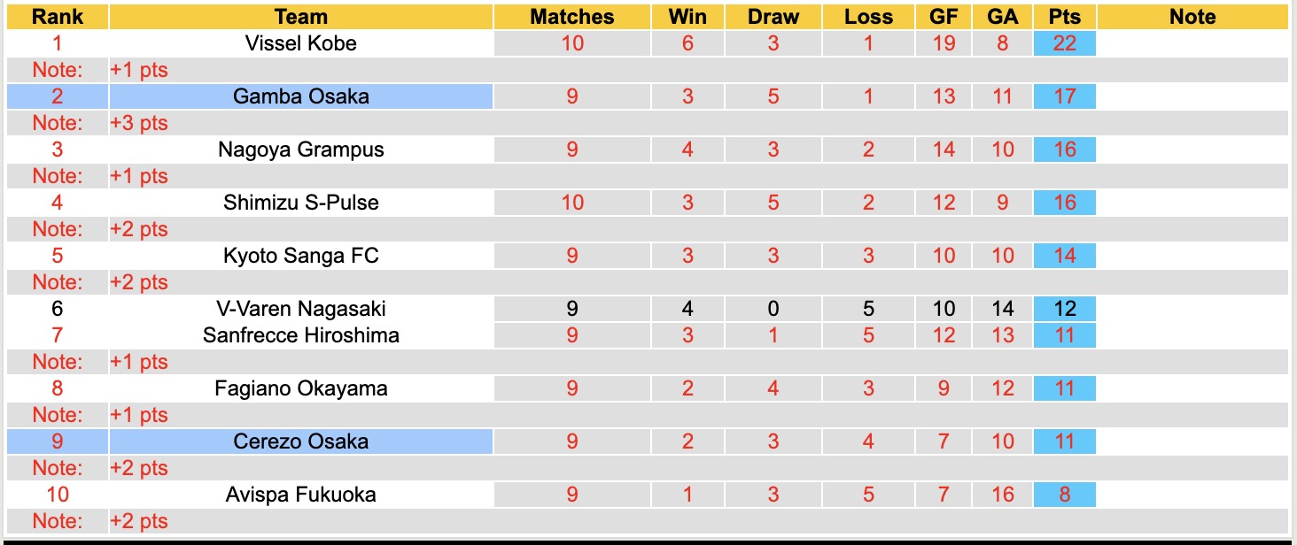 Nhận định, soi kèo Gamba Osaka vs Cerezo Osaka, 14h00 ngày 11/4: Thu hẹp khoảng cách - Ảnh 2