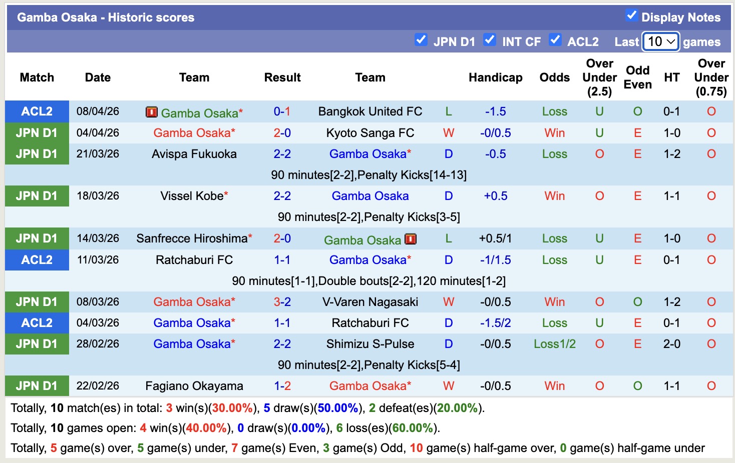 Nhận định, soi kèo Gamba Osaka vs Cerezo Osaka, 14h00 ngày 11/4: Thu hẹp khoảng cách - Ảnh 5