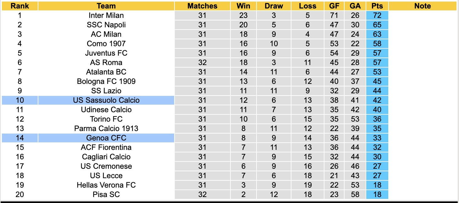 Nhận định, soi kèo Genoa vs Sassuolo, 17h30 ngày 12/4: Trở lại mạch thắng - Ảnh 2