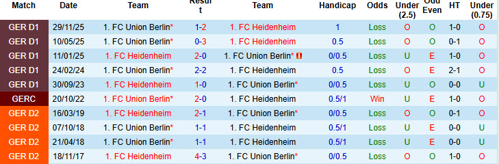 Nhận định, soi kèo Heidenheim vs Union Berlin, 20h30 ngày 11/4: Nỗ lực muộn màng - Ảnh 4