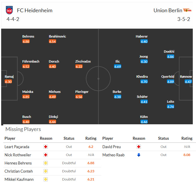 Nhận định, soi kèo Heidenheim vs Union Berlin, 20h30 ngày 11/4: Nỗ lực muộn màng - Ảnh 5