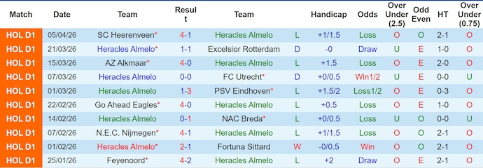 Nhận định, soi kèo Heracles vs Ajax, 2h00 ngày 12/4: Chiến đấu vì danh dự - Ảnh 1