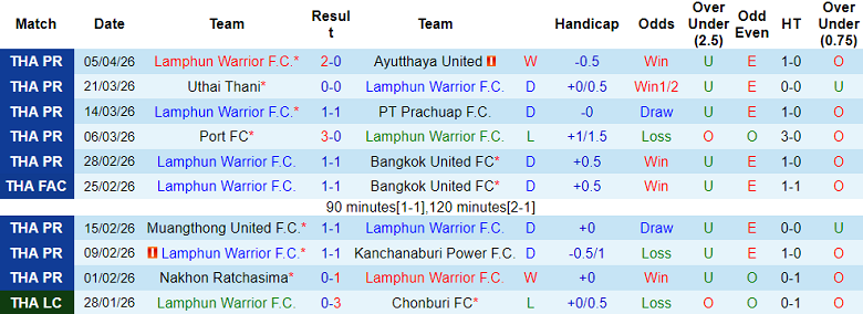 Nhận định soi kèo Lamphun Warrior vs Ratchaburi, 18h00 ngày 11/4: Dễ hòa - Ảnh 1