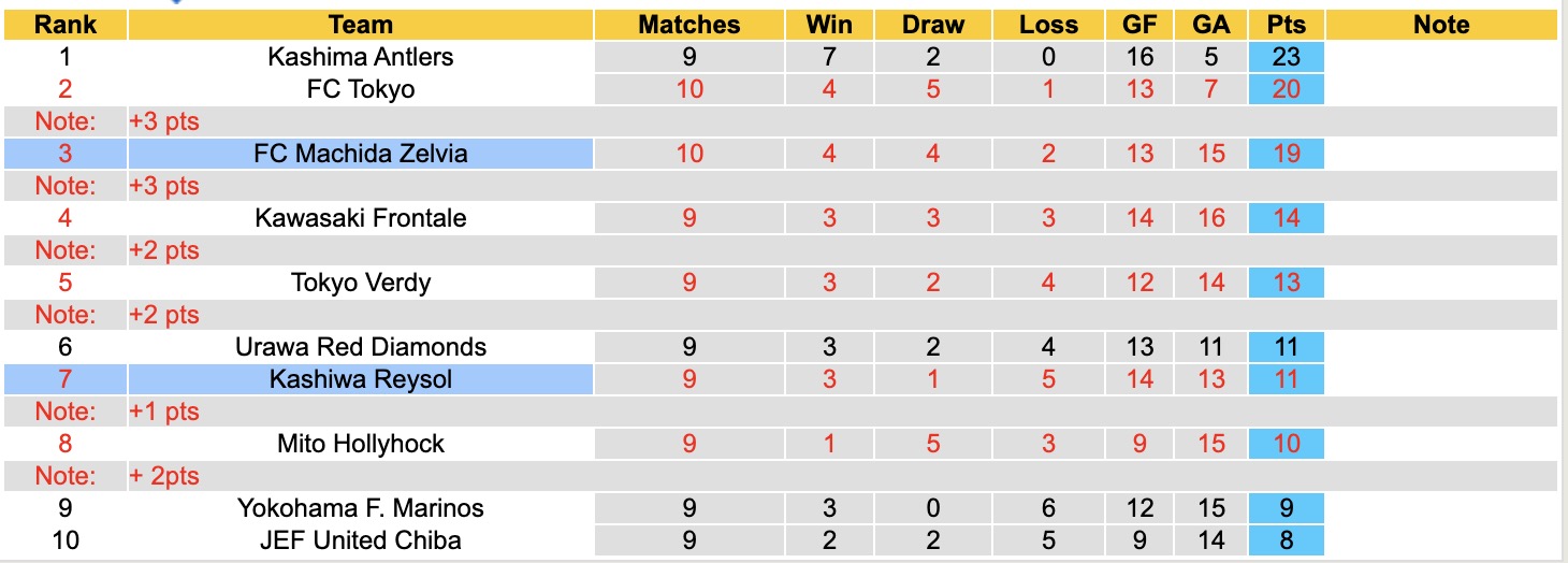 Nhận định, soi kèo Machida Zelvia vs Kashiwa Reysol, 12h00 ngày 11/4: Tiếp tục gieo sầu - Ảnh 2