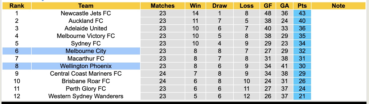 Nhận định, soi kèo Melbourne City vs Wellington Phoenix, 12h00 ngày 12/4: Không hề ngon ăn - Ảnh 2