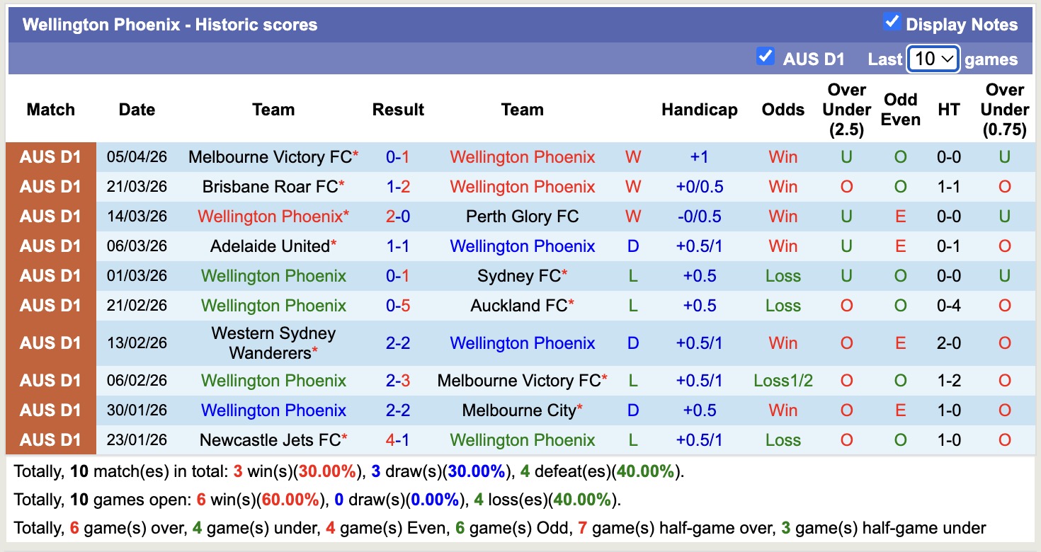 Nhận định, soi kèo Melbourne City vs Wellington Phoenix, 12h00 ngày 12/4: Không hề ngon ăn - Ảnh 4
