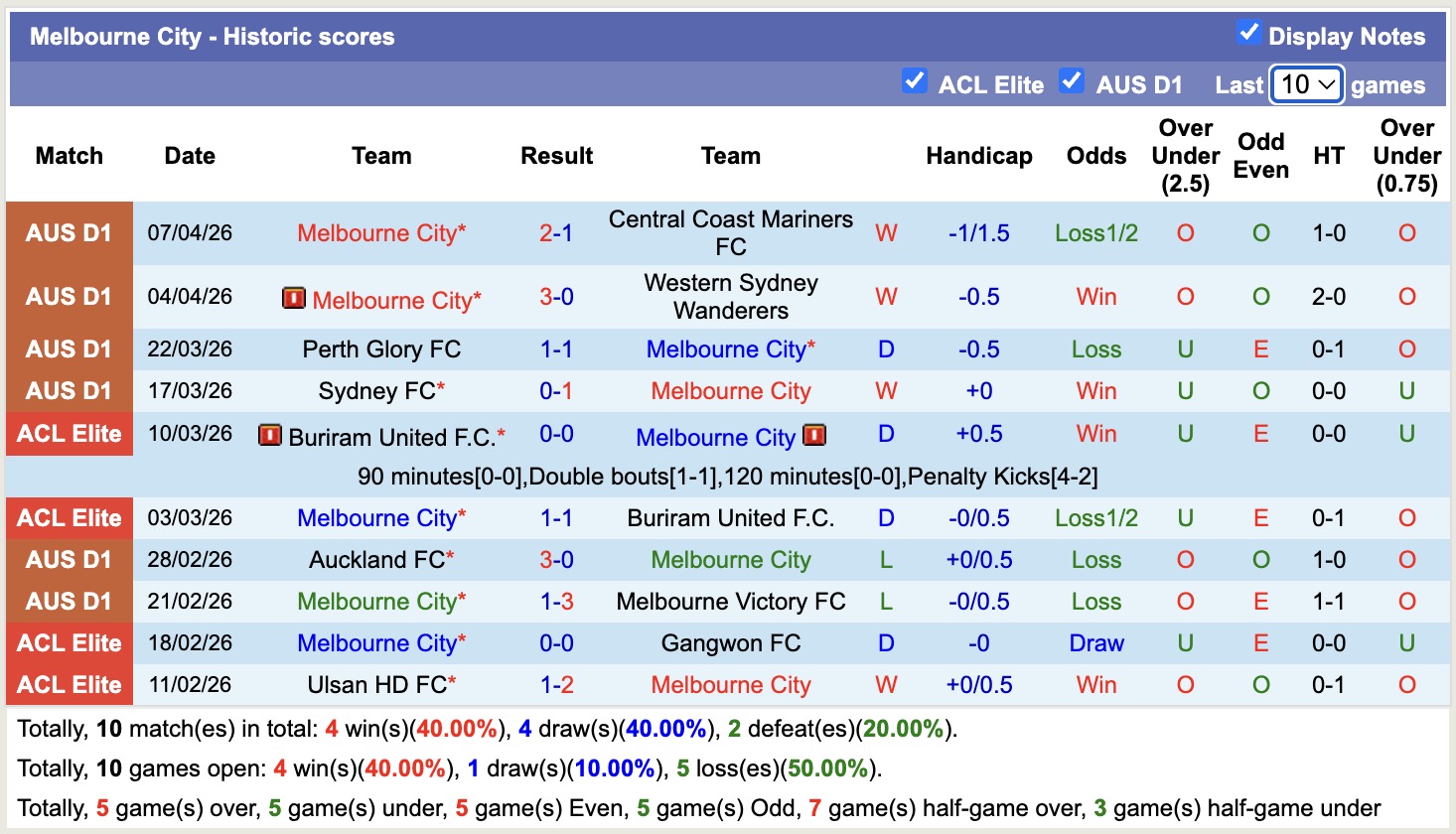 Nhận định, soi kèo Melbourne City vs Wellington Phoenix, 12h00 ngày 12/4: Không hề ngon ăn - Ảnh 5