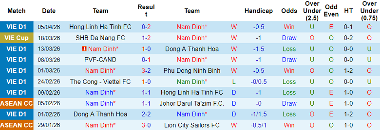 Nhận định soi kèo Nam Định vs HAGL, 18h00 ngày 11/4: Khó cản - Ảnh 1