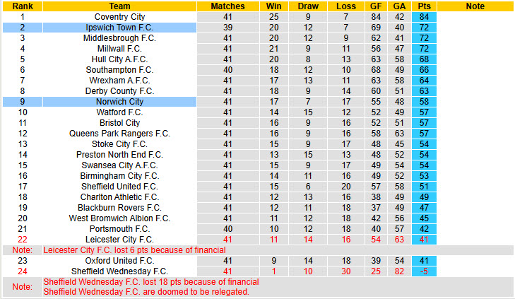 Nhận định, soi kèo Norwich vs Ipswich, 18h30 ngày 11/4: Đối thủ xứng tầm - Ảnh 5