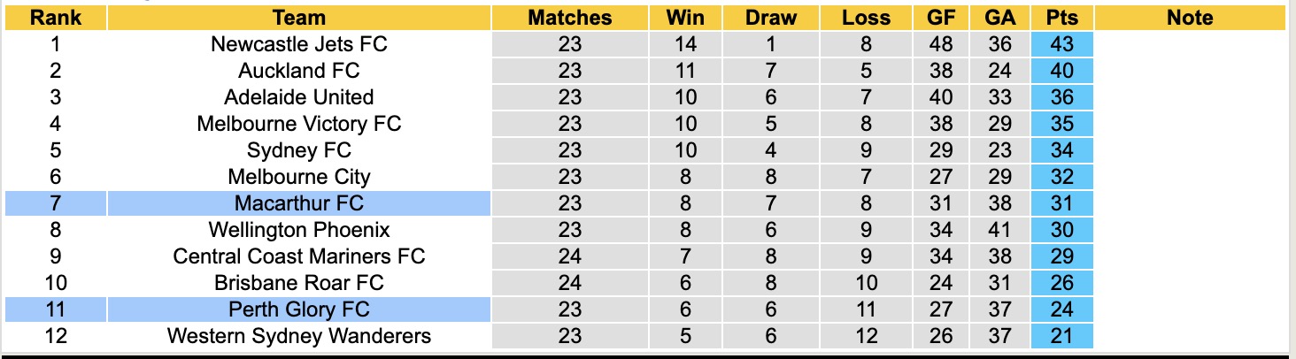 Nhận định, soi kèo Perth Glory vs Macarthur, 16h00 ngày 12/4: Nốt trầm - Ảnh 2