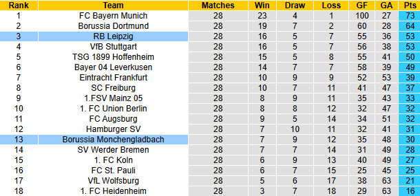 Nhận định, soi kèo RB Leipzig vs Monchengladbach, 20h30 ngày 11/4: Bào vệ Top 4 - Ảnh 5