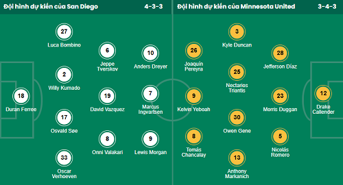 Nhận định, soi kèo San Diego vs Minnesota - Ảnh 1