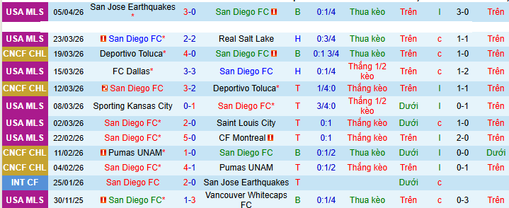Nhận định, soi kèo San Diego vs Minnesota - Ảnh 2