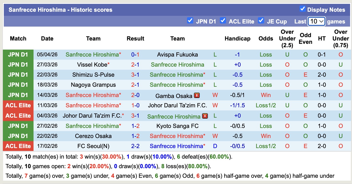 Nhận định, soi kèo Sanfrecce Hiroshima vs Shimizu S-Pulse, 12h00 ngày 11/4: Không hề ngon ăn - Ảnh 5