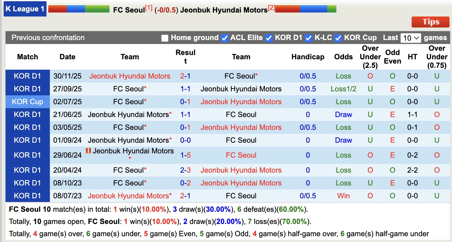 Nhận định, soi kèo Seoul vs Jeonbuk Hyundai Motors, 12h00 ngày 11/4: Nhà vua trở lại - Ảnh 3