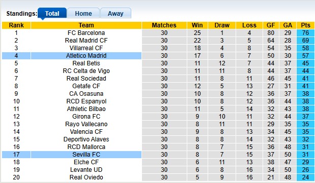 Nhận định, soi kèo Sevilla vs Atletico Madrid, 2h00 ngày 12/4: Nỗ lực trụ hạng - Ảnh 4