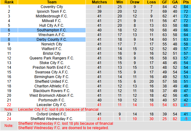 Nhận định, soi kèo Southampton vs Derby County, 21h00 ngày 11/4: Tiếp đà hưng phấn - Ảnh 5