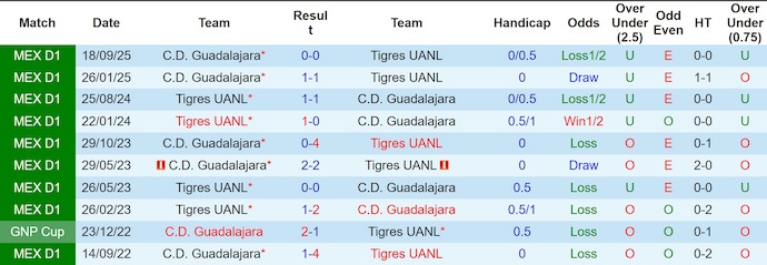 Nhận định, soi kèo Tigres UANL vs Guadalajara, 6h00 ngày 12/4: Phong độ lên cao - Ảnh 3
