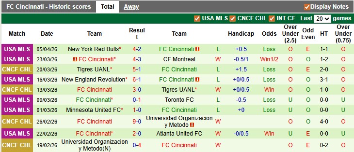Nhận định, soi kèo Toronto vs Cincinnati, 0h00 ngày 12/4: Phong độ trái ngược - Ảnh 2
