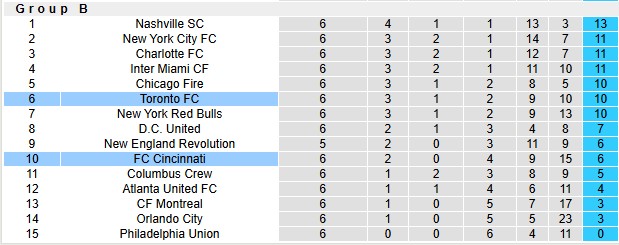 Nhận định, soi kèo Toronto vs Cincinnati, 0h00 ngày 12/4: Phong độ trái ngược - Ảnh 4