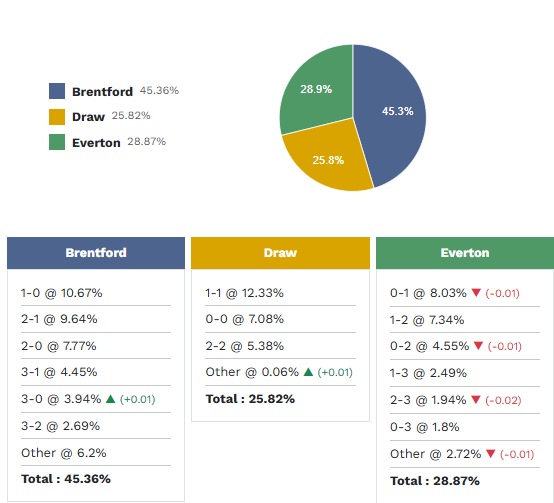 Siêu máy tính dự đoán Brentford vs Everton, 21h00 ngày 11/4 - Ảnh 1