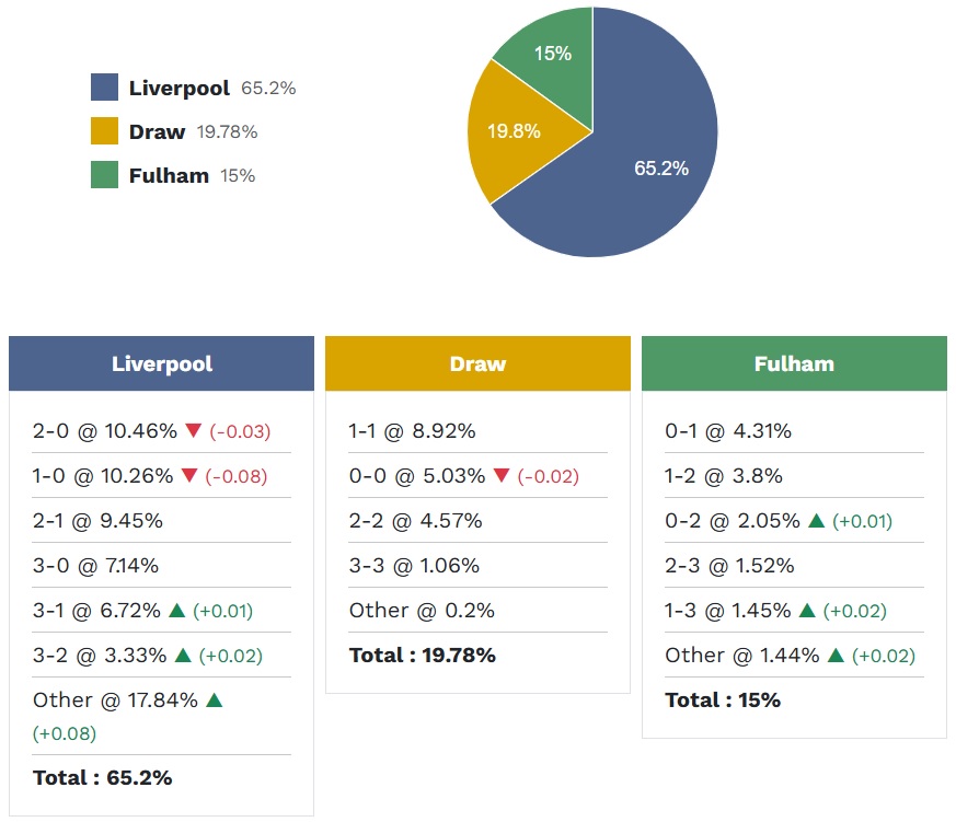 Siêu máy tính dự đoán Liverpool vs Fulham, 23h30 ngày 11/4 - Ảnh 5