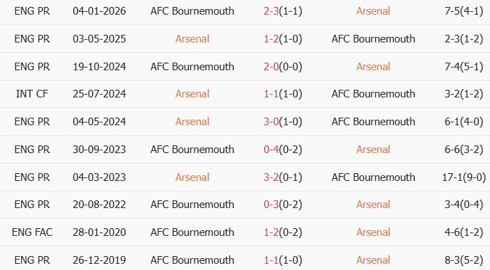 Soi kèo góc Arsenal vs Bournemouth, 18h30 ngày 11/04 - Ảnh 3