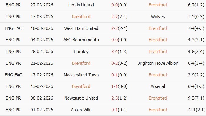 Soi kèo góc Brentford vs Everton, 21h00 ngày 11/04 - Ảnh 1