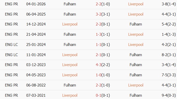 Soi kèo góc Liverpool vs Fulham, 23h30 ngày 11/04 - Ảnh 3
