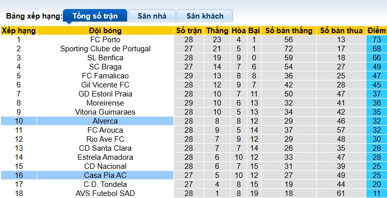Nhận định, soi kèo Alverca vs Casa Pia, 21h30 ngày 12/4: Khách rơi tự do - Ảnh 1