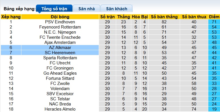 Nhận định, soi kèo AZ Alkmaar vs Heerenveen, 21h45 ngày 12/4: Chia điểm! - Ảnh 1
