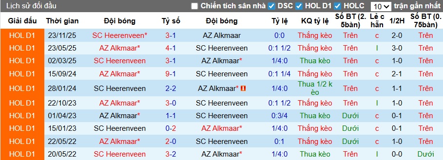 Nhận định, soi kèo AZ Alkmaar vs Heerenveen, 21h45 ngày 12/4: Chia điểm! - Ảnh 2
