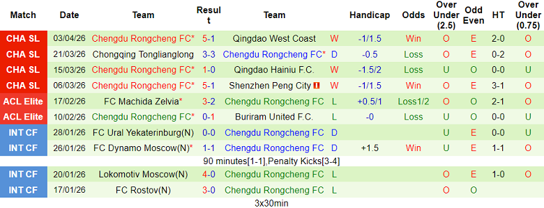 Nhận định soi kèo Beijing Guoan vs Chengdu Rongcheng, 18h35 ngày 12/4: Phải có điểm - Ảnh 2