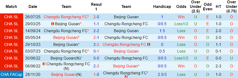 Nhận định soi kèo Beijing Guoan vs Chengdu Rongcheng, 18h35 ngày 12/4: Phải có điểm - Ảnh 3