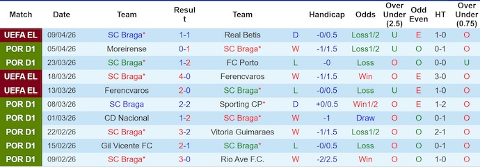 Nhận định, soi kèo Braga vs Arouca, 13/4: Không dễ cho chủ nhà - Ảnh 1