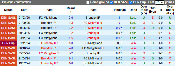 Nhận định, soi kèo Brondby vs Midtjylland, 21h00 ngày 12/4: Đả bại chủ nhà - Ảnh 4