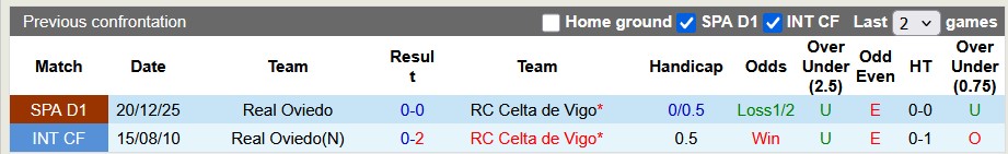 Nhận định, soi kèo Celta Vigo vs Oviedo, 23h30 ngày 12/4: Mục tiêu top 5 - Ảnh 3