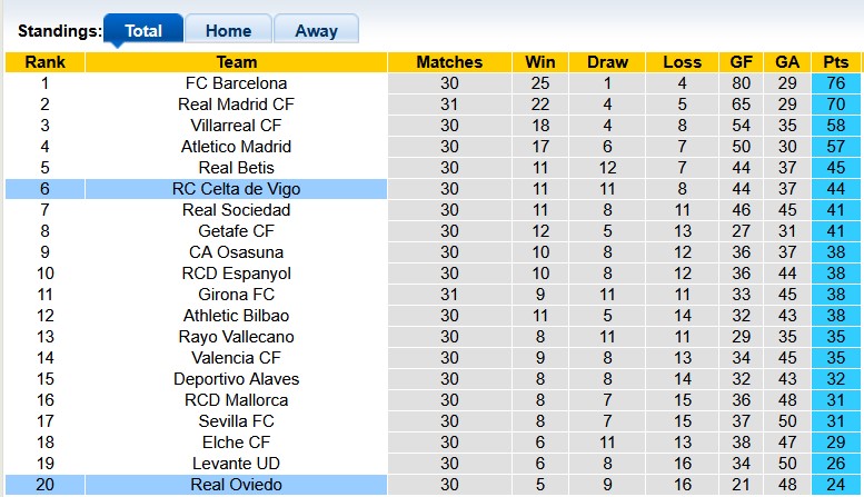 Nhận định, soi kèo Celta Vigo vs Oviedo, 23h30 ngày 12/4: Mục tiêu top 5 - Ảnh 4