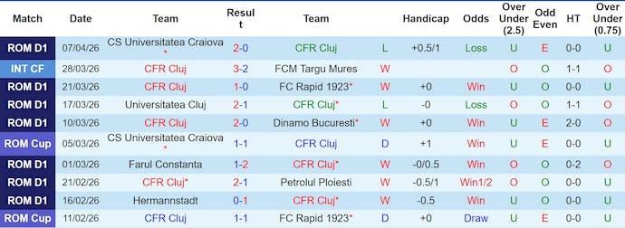 Nhận định, soi kèo CFR Cluj vs Dinamo Bucuresti, 1h00 ngày 13/4: Ưu thế sân nhà - Ảnh 1