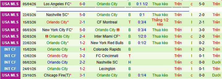 Nhận định, soi kèo Columbus Crew vs Orlando City - Ảnh 3