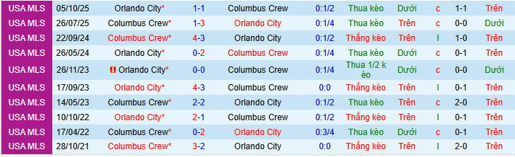 Nhận định, soi kèo Columbus Crew vs Orlando City - Ảnh 4
