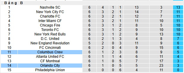 Nhận định, soi kèo Columbus Crew vs Orlando City - Ảnh 5
