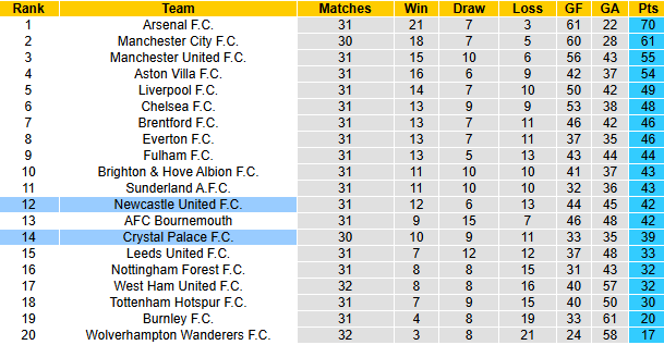 Nhận định, soi kèo Crystal Palace vs Newcastle, 20h00 ngày 12/4: Tiếp đà hưng phấn - Ảnh 5